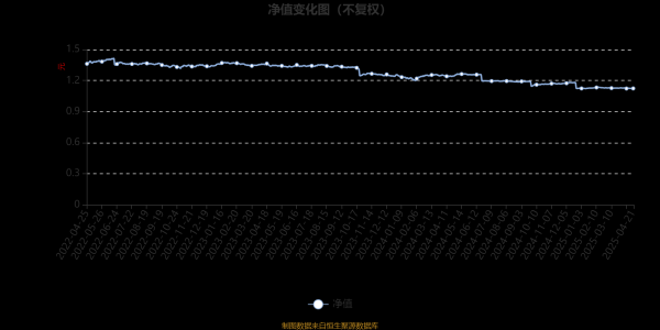 股票配资在线查询网站 东方红价值精选混合A：2025年第一季度利润153.4万元 净值增长率0.14%