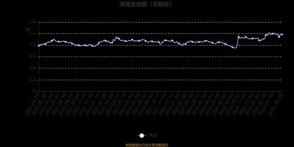 股票低息配资 兴业成长动力混合A：2025年第一季度利润1482.86万元 净值增长率7.25%